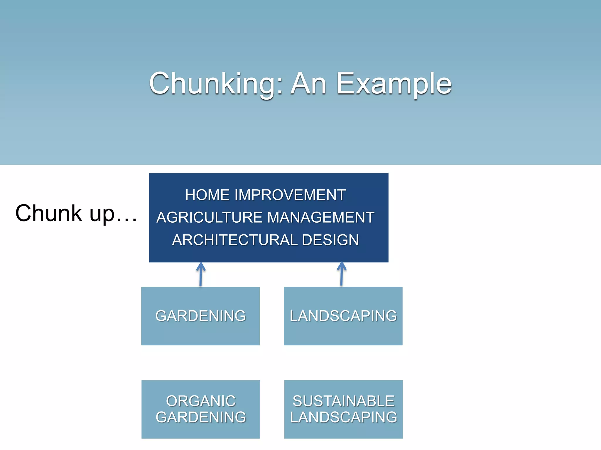 Chunking: An Example
GARDENING LANDSCAPING
Chunk up…
HOME IMPROVEMENT
AGRICULTURE MANAGEMENT
ARCHITECTURAL DESIGN
ORGANIC
GARDENING
SUSTAINABLE
LANDSCAPING
 