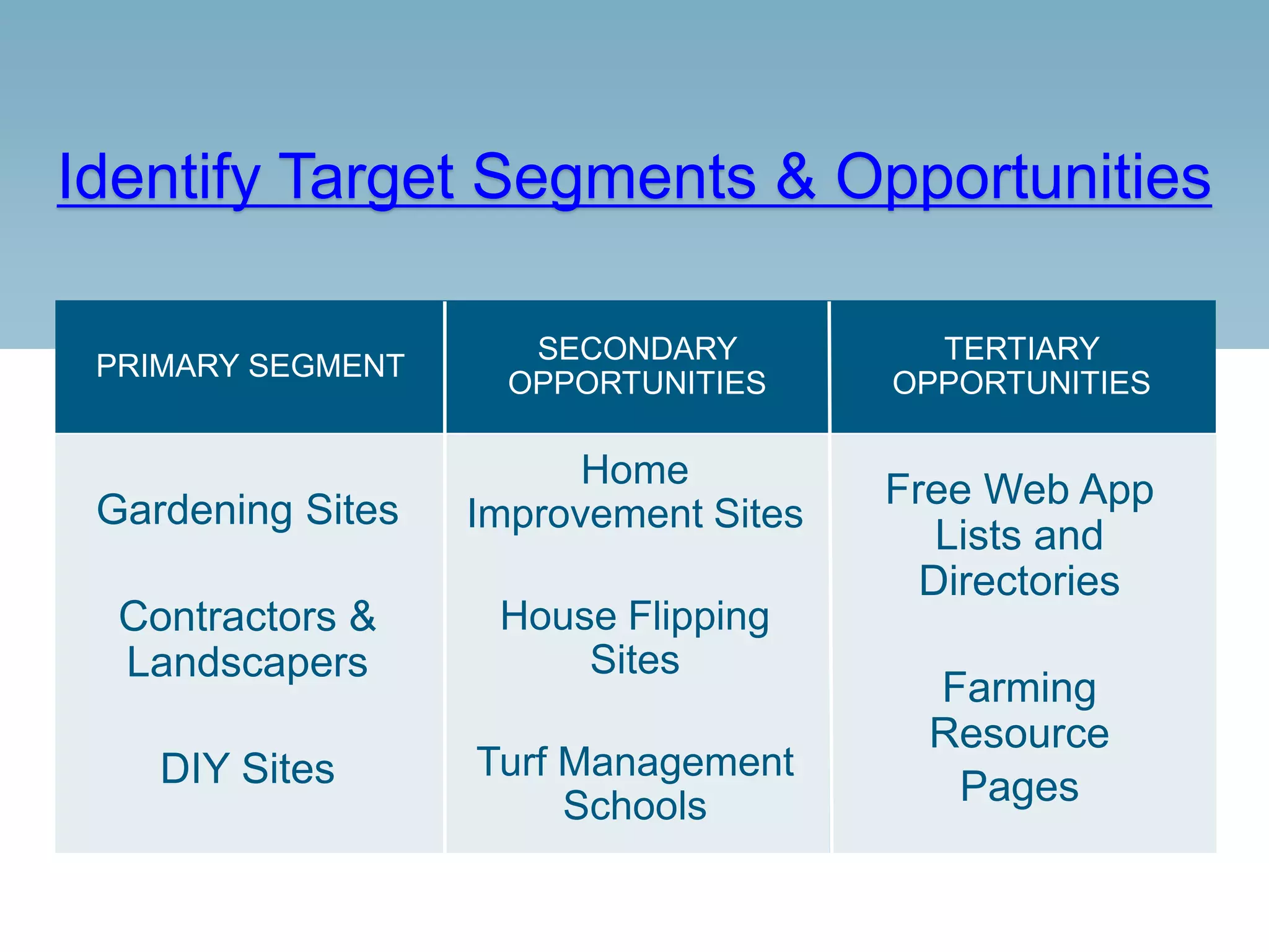 Identify Target Segments & Opportunities
PRIMARY SEGMENT
Gardening Sites
Contractors &
Landscapers
DIY Sites
SECONDARY
OPPORTUNITIES
Home
Improvement Sites
House Flipping
Sites
Turf Management
Schools
TERTIARY
OPPORTUNITIES
Free Web App
Lists and
Directories
Farming
Resource
Pages
 