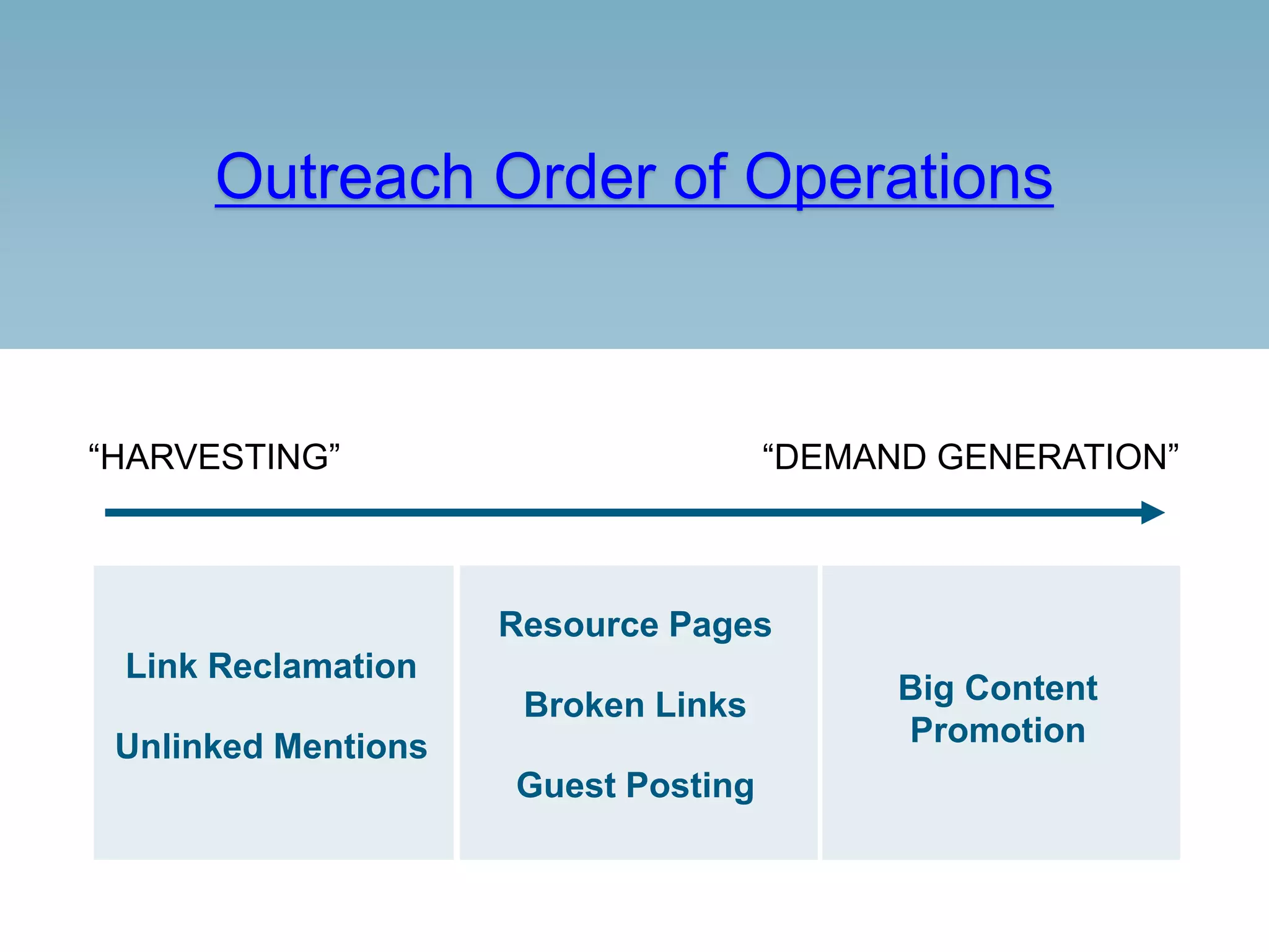 Outreach Order of Operations
“HARVESTING” “DEMAND GENERATION”
Link Reclamation
Unlinked Mentions
Resource Pages
Broken Links
Guest Posting
Big Content
Promotion
 