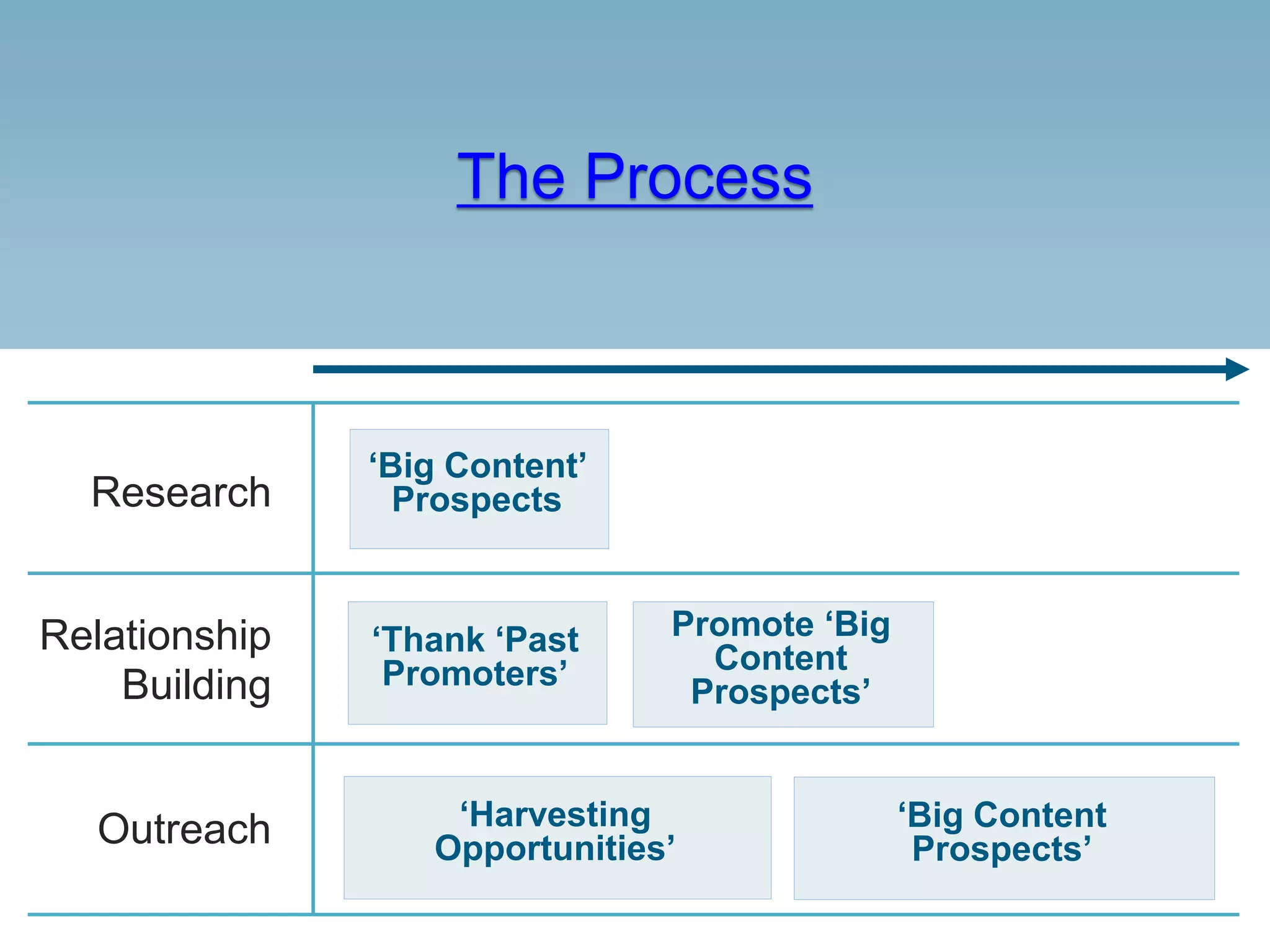 The Process
Research
Outreach
Relationship
Building
‘Big Content’
Prospects
‘Thank ‘Past
Promoters’
Promote ‘Big
Content
Prospects’
‘Harvesting
Opportunities’
‘Big Content
Prospects’
 