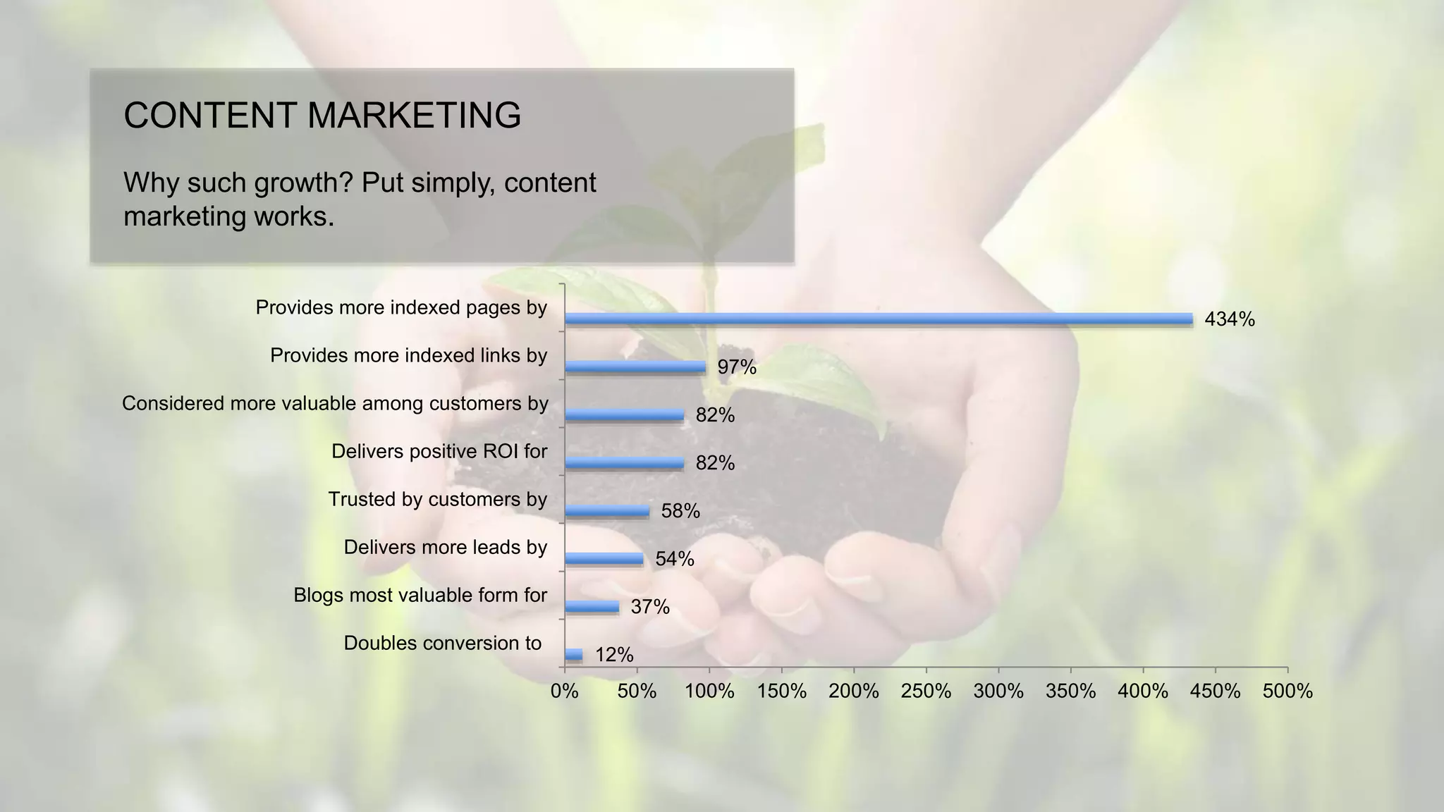 CONTENT MARKETING
Why such growth? Put simply, content
marketing works.
12%
37%
54%
58%
82%
82%
97%
434%
0% 50% 100% 150% 200% 250% 300% 350% 400% 450% 500%
Doubles conversion to
Blogs most valuable form for
Delivers more leads by
Trusted by customers by
Delivers positive ROI for
Considered more valuable among customers by
Provides more indexed links by
Provides more indexed pages by
 