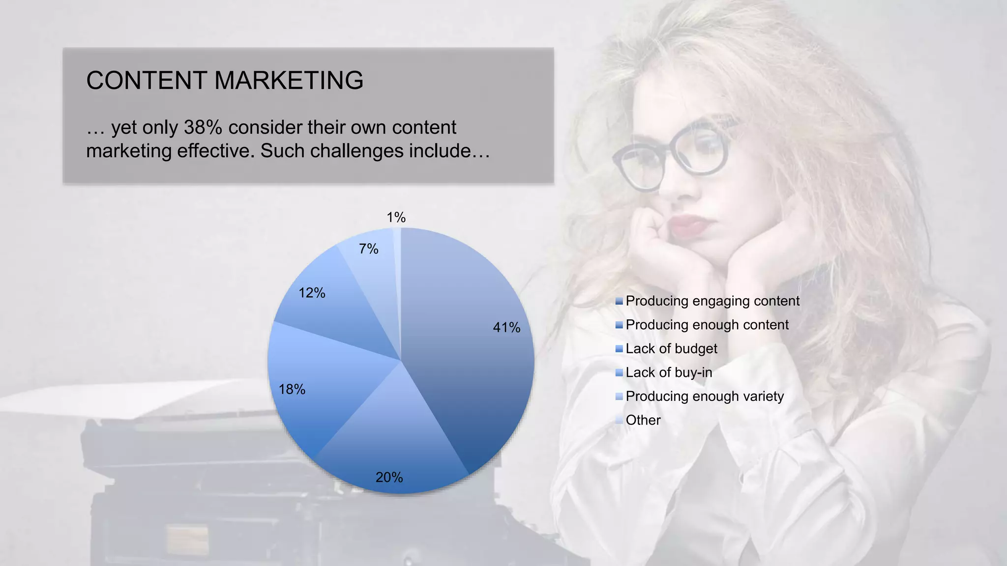 CONTENT MARKETING
… yet only 38% consider their own content
marketing effective. Such challenges include…
41%
20%
18%
12%
7%
1%
Producing engaging content
Producing enough content
Lack of budget
Lack of buy-in
Producing enough variety
Other
 