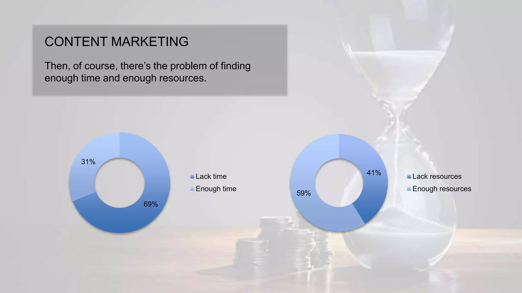 CONTENT MARKETING
Then, of course, there’s the problem of finding
enough time and enough resources.
69%
31%
Lack time
Enough time
41%
59%
Lack resources
Enough resources
 
