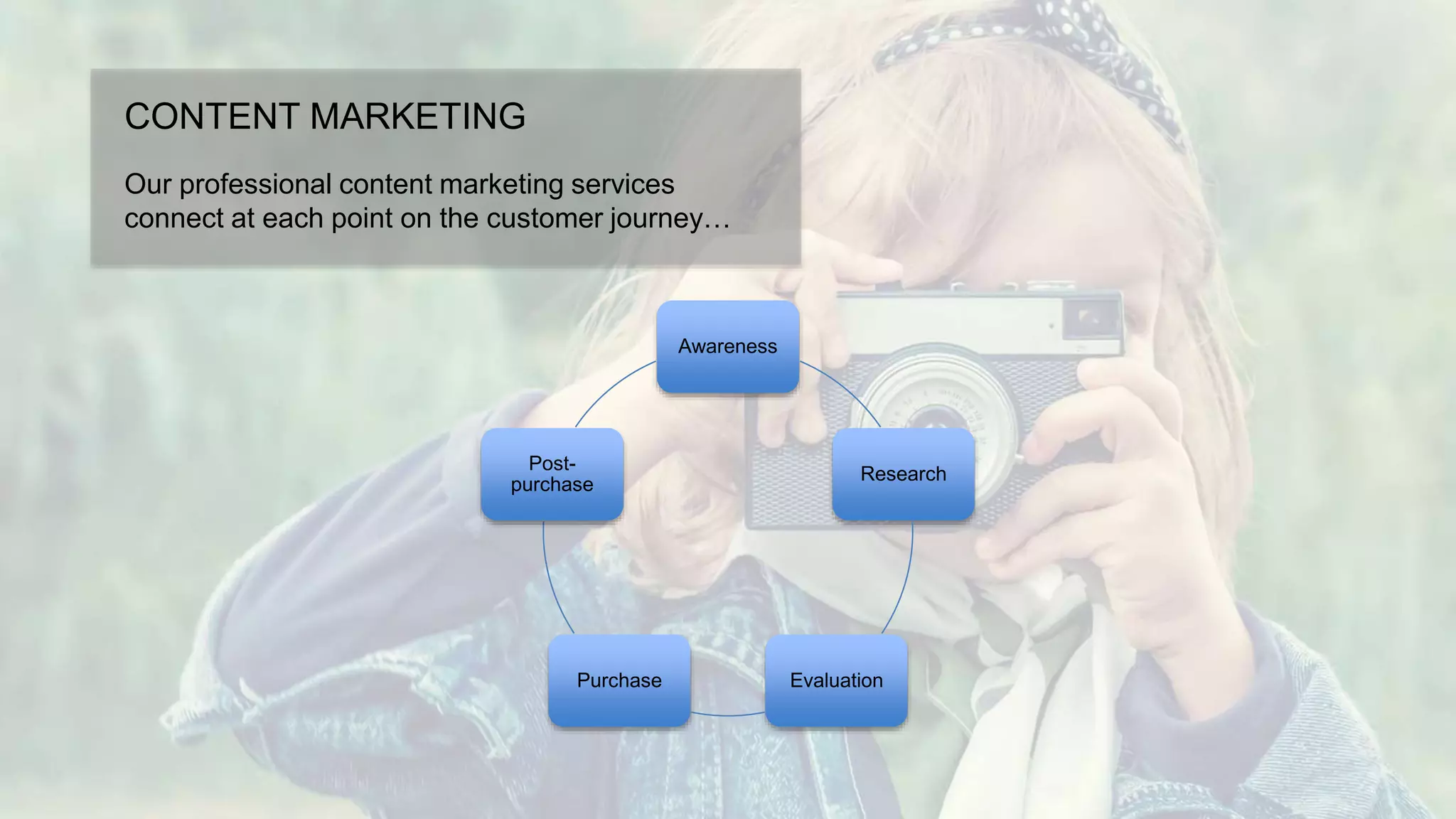 CONTENT MARKETING
Our professional content marketing services
connect at each point on the customer journey…
Awareness
Research
EvaluationPurchase
Post-
purchase
 