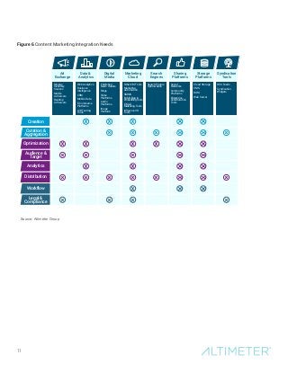 11
Creation
Ad
Exchange
Sharing
Platforms
Search
Engines
Data 
Analytics
Digital
Media
Marketing
Cloud
Storage
Platforms
Syndication
Tools
Curation 
Aggregation
Optimization
Audience 
Target
Analytics
Distribution
Workflow
Legal 
Compliance
Display
Inventory
Sources
Mobile
Ad Servers
Desktop
Ad Servers
Web Analytics
Business
Intelligence
CRM
Mobile Data
E-Commerce
Platforms
A/B Testing
Tools
Publisher/
News Outlets
Blogs
Video
Platforms
Audio
Platforms
Image
Platform
Other CM Tools
Marketing
Automation
SMMS
Publishing 
Embedding Tools
E-Mail
Marketing Tools
Influencer ID
Tools
Search Engine
Optimization
Social
Networks
Community
Platforms
Enterprise
Collaboration
Tools
Cloud Storage
CMS
DAM
Web Server
RSS Feeds
Syndication
Widgets
Source: Altimeter Group
Figure 6 Content Marketing Integration Needs
 