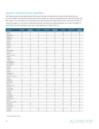 Appendix: Individual Vendor Capabilities
The following table was compiled based on the research Altimeter conducted across content marketing vendors we
surveyed. Vendors were able to self-select which of the top eight use cases they supported and then rank the top three they
best support. This information is self-reported by the surveyed vendors who were asked to rank, in order, the top three use
cases they support (1-3), as well as to indicate which other use cases their solution addresses with a solid circle ( l ). If a
vendor does not report supporting a use case, it is designated with a hollow circle ( o ).
15
Source: Altimeter Group
Company Workflow Curation/
Aggregation Creation Distribution Audience 
Targeting Analytics Optimization Legal 
Compliance
Adobe l l 1 l l 2 3 l
Ahalogy 3 1 o o o l 2 l
BloomReach o 1 o o o 3 2 o
Brandle, Inc. 3 o l o l 1 o 2
BrightInfo o o o o 1 3 2 o
Contently 2 l 1 o o l o 3
Curata o 1 l 3 l l 2 l
DivvyHQ 2 o 1 o o o o 3
Ebyline 2 o 1 o o l o 3
Expion LLC. 2 l l 1 o l 3 l
Flite Inc. l 1 o l o 3 2 o
idio o l o o 1 2 3 o
InboundWriter o o 1 o l 3 2 o
inPowered o 1 o l l 3 2 o
Kapost 1 l 3 l l 2 l l
Kentico Software 2 l 1 o 3 l l o
Kontera o l o 3 2 1 l o
Linqia, inc 2 o l 3 1 l l o
Livefyre o 2 1 l o o 3 o
LookBookHQ o 1 2 o o 3 o o
Mass Relevance o 1 l l o 3 2 l
MovableMedia o o 3 2 1 l o o
NewsCred 1 3 2 l l l l l
nRelate o l o l l l l o
OneSpot X o o 1 3 l 2 o
Oracle 3 l 1 l 2 l l l
Outbrain o l o 1 o 2 3 o
PaperShare Inc o o l 1 l 3 2 o
Percolate 1 l 2 l 3 l l l
Percussion Software 2 o 1 o o o 3 l
Pixlee 1 3 o o 2 l
Rallyverse 3 1 2 l o l l o
ReadyPulse l 2 l l 1 l l 3
RebelMouse l 1 2 3 o l l l
Repost o 1 o 2 l 3 l o
Salesforce.com 3 l 1 l 2 o o o
Scoop.it o 1 o 2 o 3 o o
Scripted.com 2 o 1 3 o o o o
SimpleReach o l l 2 l 1 3 o
Skyword 2 o 1 l o l 3 l
SnapApp l o 1 2 o 3 l o
SocialFlow 3 l l 2 l l 1 o
SocialWhirled 2 l 1 o l 3 l o
Springpad o 1 2 3 o o o o
SqueezeCMM o 3 1 2 l
Stipple o 1 2 o 3 l l l
Storify (by Livefyre) l 1 2 o o o 3 o
Studio One o l 2 1 3 l l o
TapInfluence l l 1 2 l 3 l l
Thismoment 3 1 o o o 2 o l
Trapit, Inc. 3 1 o o o 2 o
TripleLift o 1 l 3 l l 2 o
Visually 3 o 1 2 o l o o
 