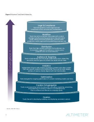 7
Convergence
Legal & Compliance
Tools designed for review/approval and
compliance across all necessary stakeholders.
Workflow
Tools that aid in processes associated with content
strategy including creating governance documentation
(style, editing and brand guidelines), content audits,
production, review, approval and publishing processes, etc.
Distribution
Tools that help content publishers find audiences via,
for example, suggested headlines or stories across
publisher sites or social networks.
Audience & Targeting
Tools to help identify who the target audience(s) is/are, where they
are online, and the types of content that would attract them.
Analytics
Independent of basic web analytics packages, content tools often contain
their own specific analytics and dashboards.These can be wide ranging
and are, of course, closely aligned with tool functionality.
Optimization
Tools designed for ongoing optimization of content marketing results over time.
Curation & Aggregation
Tools or processes that aid in the discovery, compiling, organizing, presenting,
and publishing of existing content in a meaningful way
that is on-brand and relevant to campaign goals.
Creation
Tools that aid in developing, building, and deploying consistent content.
Source: Altimeter Group
Figure 3 Content Tool Stack Hierarchy
 