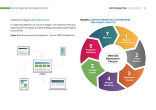 15CONTENT MARKETING: SOLUTION STUDYCONTENT MARKETING DEPLOYMENT LIFECYCLE
CMS/CDS Stages of Deployment
For CMS/CDS platfor...