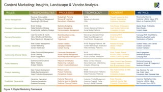 TECHNOLOGY
Senior Management
ROLES RESPONSIBILITIES PROCESSES TECHNOLOGY CONTENT METRICS
Revenue Accountability
Staffing & Channel Management
Reporting to CEO/Board
Budgeting & Planning
Reviews & Coaching
Recruitment & Retention
WCM
Marketing Automation
CRM
Thought Leadership Blog
Webinar Presentations
Conference Keynotes
Revenue by Channel
Customer Lifetime Value, NPS
Return on Customer (ROC)
Strategic Communications
Brand Strategy
Digital Marketing Strategy
Social/Mobile Marketing Strategy
Marketing Budgeting
Agency Management
Communications Management
WCM
Content Marketing Platforms
Social Media Platforms
Data Sheets, Whitepapers
Case Studies/Testimonials
Competitive Analysis
Market Share, Profitability
Brand Equity
Content Usage
Demand Generation
Lead Generation & Events
Inbound/Outbound Marketing
Sales Opportunity Management
Advertising/Sponsorship
Lead Generation
Tradeshows
Marketing Automation/Email
Digital Asset Management
Event/Survey Management
Advertising/SEO
Email Campaigns
Webinars
Campaign ROI, Email Metrics
Marketing Qualified Leads
Contribution to Pipeline
Content Marketing
Web Content Management
Content Marketing
Content Distribution
Content Creation
Campaign Analysis
Content Scoring
Website and Blogs
eBooks, Articles
Videos
Content Views, Links Earned
Content Conversion
Content Published
WCM, Blogging Platforms, MA
Content Marketing & Distribution
Video Marketing Platforms
Community & Social Media
Online Community Management
Social Listening
Social Engagement
Community Development
Social Channel Management
Social Reputation Management
WCM
Social Media Platforms
Social Channels & Networks
Posts, Tweets, Photos
Forums, Chats, Comments
Articles, Community News
User Engagement
Sentiment Analysis
Campaign ROI
Public Relations
External Communications
Media Relations
Analyst Relations
Influencer Identification
Relationship Cultivation
Content Creation/Distribution
Media Contact Database
News Distribution & Monitoring
Analytics & Reporting
News Content/Press Releases
Thought Leadership Content
Rich & Social Media Content
Mentions/Impressions
Audience Growth & Engagement
Sentiment Analysis
Product Marketing
New Product Development
Mobile App Development
Video Production/Development
Product Launch
Product Positioning
Competitive Analysis
New Features/Ideas for R&D
Gamification
Competitive Analysis
Avg. Revenue Per User
Avg. Order Value
Conversion Rate, Renewal Rate
WCM
Mobile Development Platforms
Video Production Platforms
Customer Experience
Interactive Experience
Customer Satisfaction
Customer Advocacy
Customer Experience
Customer Journey Mapping
Customer Persona Creation
Buyer Personas
Customer Journey Map
Proposals, Presentations
Customer Satisfaction Index
Customer Lifetime Value
Net Promoter Score (NPS)
Customer Profile Management
Customer Support, Twitter
Survey & Social Channels
Figure 1: Digital Marketing Framework
Content Marketing: Insights, Landscape & Vendor Analysis
 