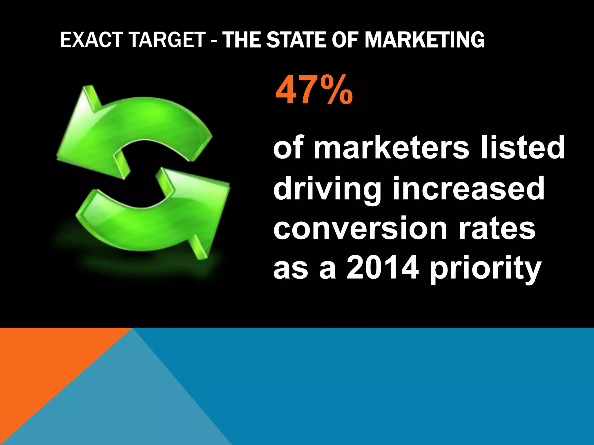 EXACT TARGET - THE STATE OF MARKETING 
2014 
47% 
of marketers listed 
driving increased 
conversion rates 
as a 2014 priority 
 
