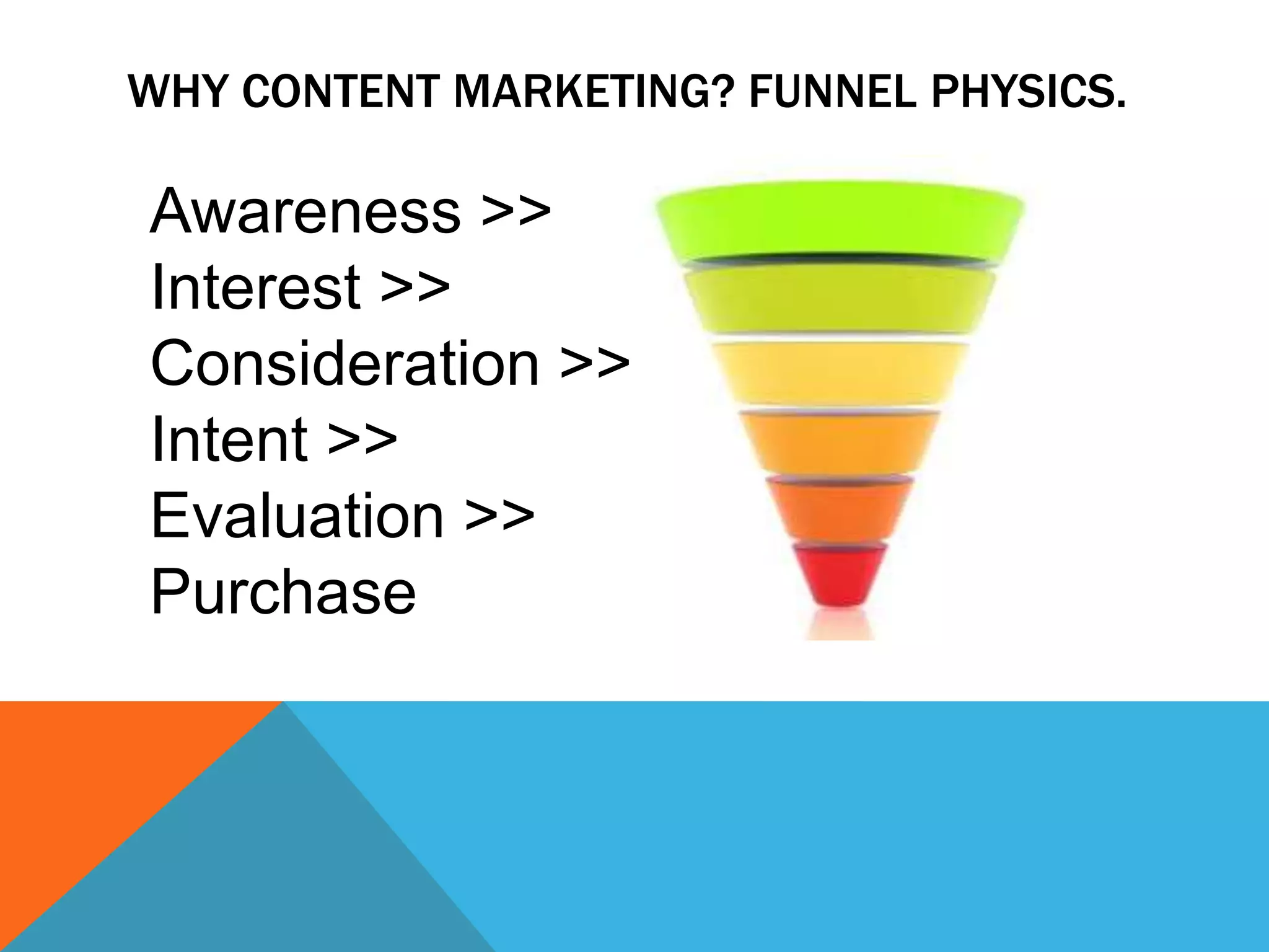 WHY CONTENT MARKETING? FUNNEL PHYSICS. 
Awareness >> 
Interest >> 
Consideration >> 
Intent >> 
Evaluation >> 
Purchase 
 
