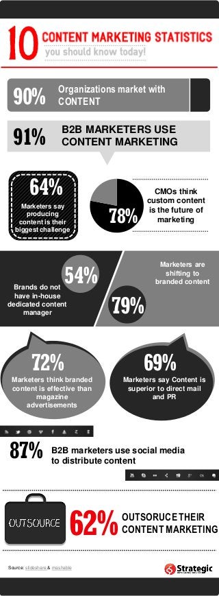 90% Organizations market with
CONTENT
91% B2B MARKETERS USE
CONTENT MARKETING
64%
Marketers say
producing
content is their
biggest challenge
CMOs think
custom content
is the future of
marketing78%
62%OUTSORUCE THEIR
CONTENT MARKETING
54%Brands do not
have in-house
dedicated content
manager 79%
Marketers are
shifting to
branded content
72%
Marketers think branded
content is effective than
magazine
advertisements
69%
Marketers say Content is
superior to direct mail
and PR
87% B2B marketers use social media
to distribute content
Source: slideshare & mashable
 