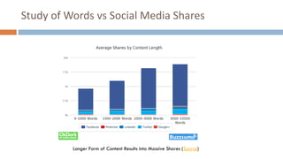Study of Words vs Social Media Shares
Longer Form of Content Results into Massive Shares (Source)
 