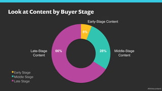 Look at Content by Buyer Stage
Early Stage
Middle Stage
Late Stage
66% 28%
Early-Stage Content
Late-Stage
Content
Middle-Stage
Content
6%
#thinkcontent
 