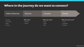 Where in the journey do we want to connect?
Online Influences Discover Consider Decide
•  Reviews
•  Comments
•  Blogs
•  Forums
Why buy?
•  Educate
•  Search
Why buy now?
•  What
•  When
•  Who
Why buy from you?
•  Trust
•  Capability
•  Capacity
#thinkcontent
 
