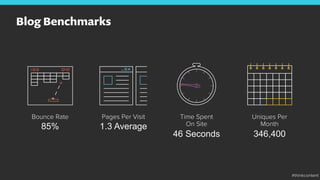 Blog Benchmarks
Uniques Per
Month
346,400
Time Spent
On Site
46 Seconds
Pages Per Visit
1.3 Average
Bounce Rate
85%
#thinkcontent
 