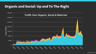 Organic and Social: Up and To The Right
0
5,000
10,000
15,000
20,000
25,000
30,000
35,000
UniqueVisitors
Traﬃc from Organic, Social & Referrals
#thinkcontent
 