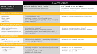 SUCCESS METRICS
MEDIA METRICS
What do we measure?
KPIS: BUSINESS OBJECTIVES
Is our content producing the desired result?
ROI: MEDIA PERFORMANCE
How eﬃciently is our content and distribution working to
produce the desired result?
CONTENT PERFORMANCE
•  Impressions
•  Social shares
•  Time spent
•  Return visits
•  Is our content being seen?
•  Are people engaging with our brand & content?
•  How much time are people spending with our brand and
are they returning?
•  What is our cost/value per exposure, action or view?
AUDIENCE ENGAGEMENT
•  Subscriber / audience size
•  Share of voice
•  Audience penetration across org
•  How large is our audience?
•  What’s our share of voice in a market/ channel?
•  Is engagement growing across the workﬂow chain of a
single organization?
•  What is the cost/value per point of share?
•  What is the cost/value per active audience member?
BRAND AWARENESS
•  Brand lift
•  Perception / attitudinal change
•  Are we creating awareness? Is our message memorable?
•  Are we changing perceptions?
•  What is the cost/ value per point of lift?
LEAD GENERATION AND SALES
•  Behavioral conversions
•  Lead generation
•  Sales lift
•  Are people discovering and understanding our product &
service oﬀering?
•  Are we driving quality leads?
•  Are we driving overall sales?
•  What is the cost per qualiﬁed lead?
•  What is the multi-touch attribution cost?
•  What is the cost per sale?
 
