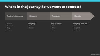 Where in the journey do we want to connect?
Online Influences Discover Consider Decide
•  Reviews
•  Comments
•  Blogs
•  ...