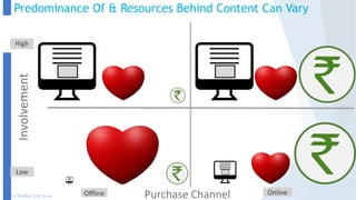 Predominance Of & Resources Behind Content Can Vary
High
Involvement
Offline
Low
Purchase Channel OnlineLk Gupta | CMO/now
 