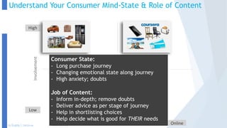 Understand Your Consumer Mind-State & Role of Content
High
Involvement
Offline
Low
Purchase Channel Online
Consumer State:
- Long purchase journey
- Changing emotional state along journey
- High anxiety; doubts
Job of Content:
- Inform in-depth; remove doubts
- Deliver advice as per stage of journey
- Help in shortlisting choices
- Help decide what is good for THEIR needs
Lk Gupta | CMO/now
 