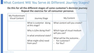 What Content Will You Serve At Different Journey Stages?
My Predominant
Visual Content Journey Stage
What is customer doing
at this stage?
Why is (s)he doing that?
In what emotional state?
What might s(he) need
from you?
My Content
What content will you create?
Which type of visual medium
will you use?
What will be the outcome…
- For customer?
- For You?
Do this for all the different stages of same customer’s decision journey
Repeat the exercise for all consumer personas
Lk Gupta | CMO/now
 