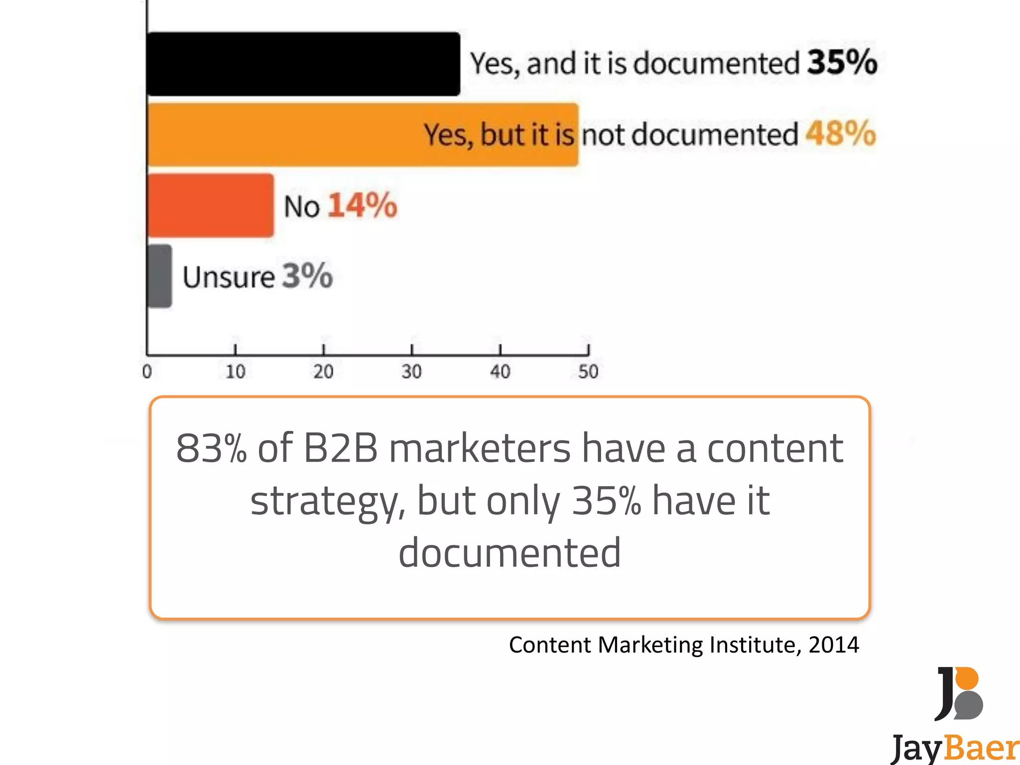 83% of B2B marketers have a content 
strategy, but only 35% have it 
documented 
Content 
Marketing 
Institute, 
2014 
 