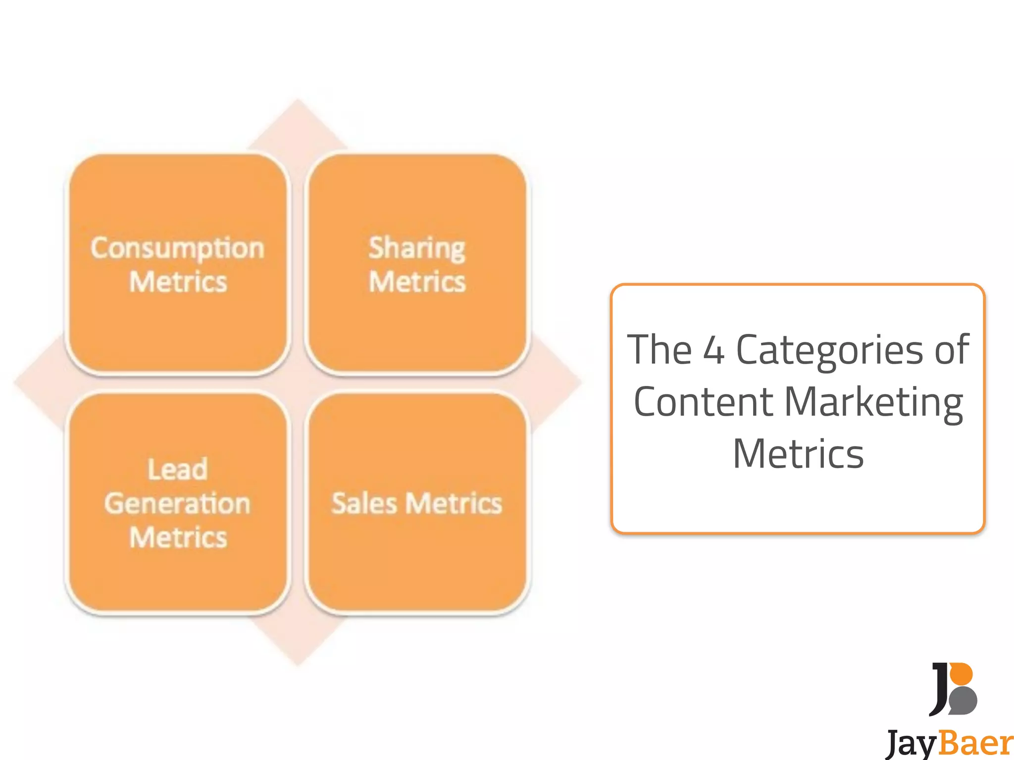 The 4 Categories of 
Content Marketing 
Metrics 
 