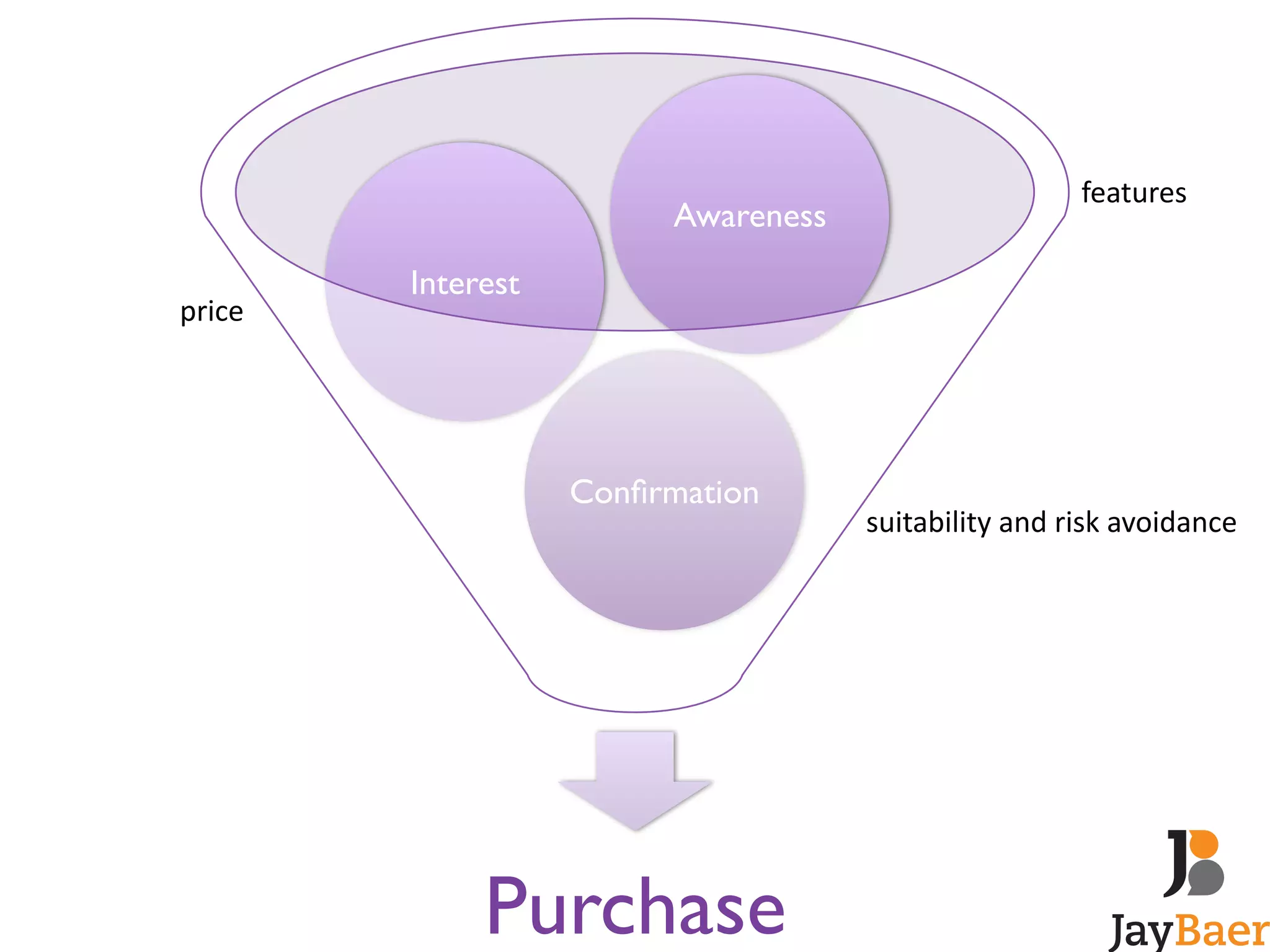 Awareness! 
Confirmation! 
Interest! 
Purchase! 
features 
price 
suitability 
and 
risk 
avoidance 
 