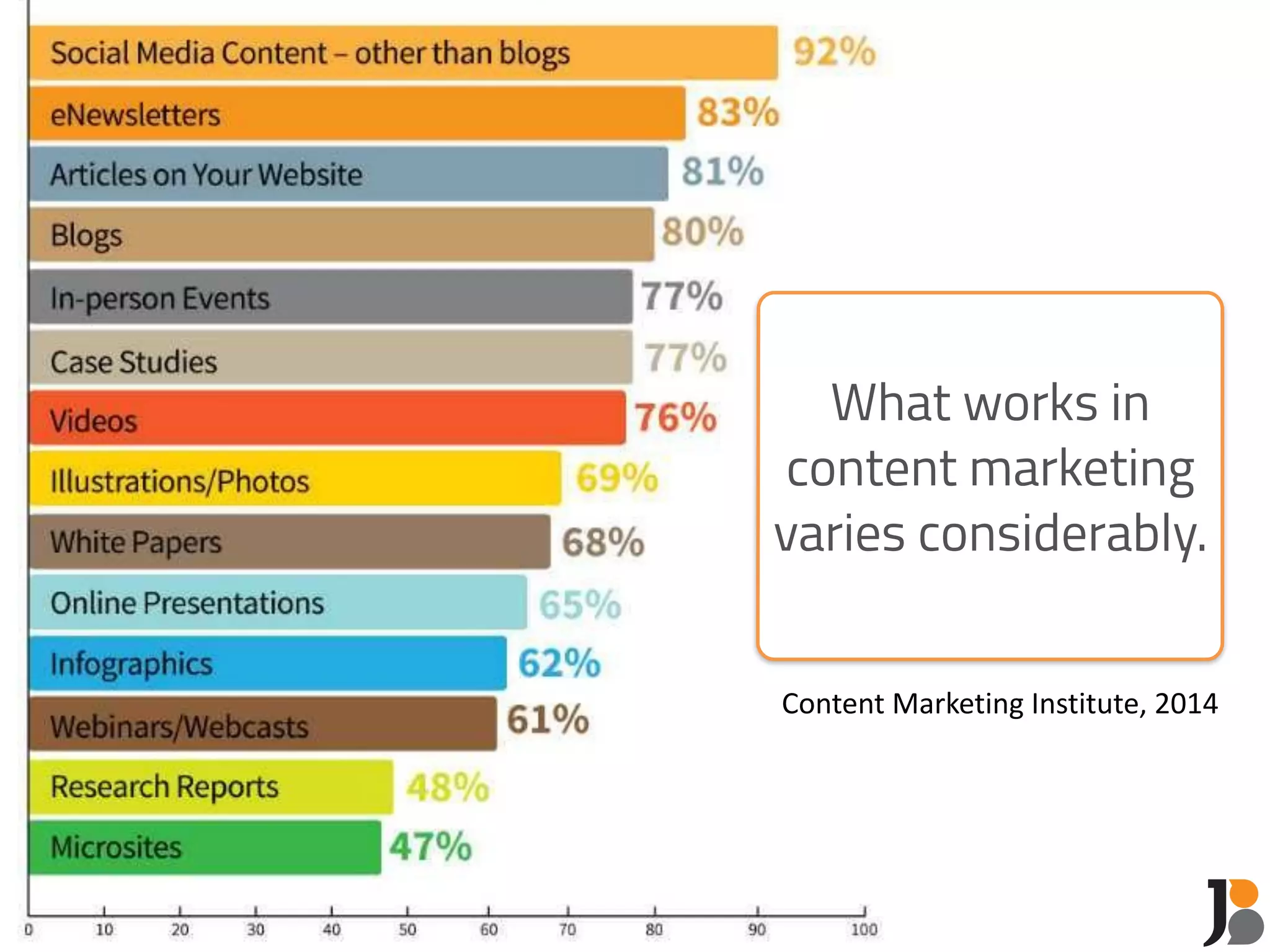 What works in 
content marketing 
varies considerably. 
Content 
Marketing 
Institute, 
2014 
 