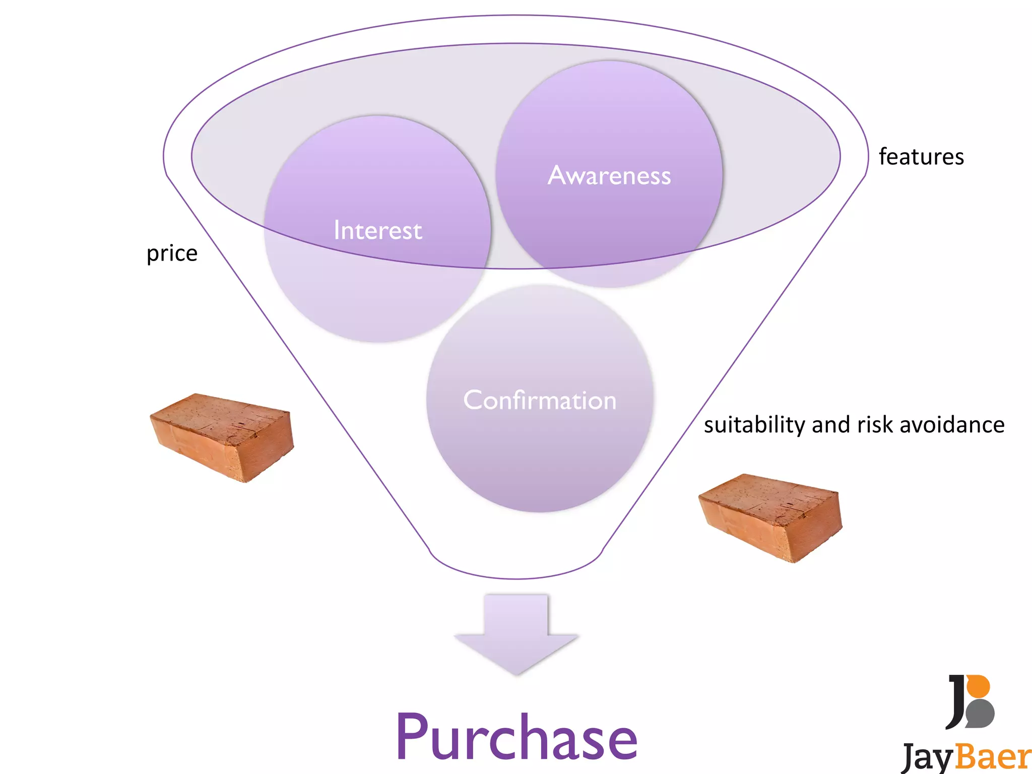 Awareness! 
Confirmation! 
Interest! 
Purchase! 
features 
price 
suitability 
and 
risk 
avoidance 
 
