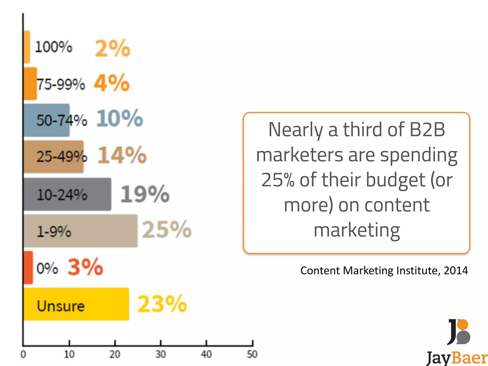 Nearly a third of B2B 
marketers are spending 
25% of their budget (or 
more) on content 
marketing 
Content 
Marketing 
Institute, 
2014 
 