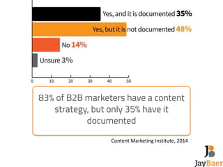 83% of B2B marketers have a content 
strategy, but only 35% have it 
documented 
Content 
Marketing 
Institute, 
2014 
 