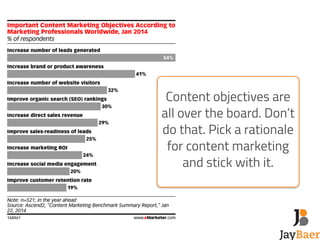 Content objectives are 
all over the board. Don’t 
do that. Pick a rationale 
for content marketing 
and stick with it. 
 
