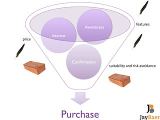 Awareness! 
Confirmation! 
Interest! 
Purchase! 
features 
price 
suitability 
and 
risk 
avoidance 
 