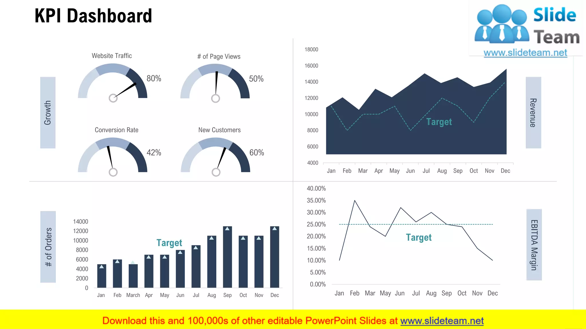 KPI Dashboard
24
Target
Growth
0
2000
4000
6000
8000
10000
12000
14000
Jan Feb March Apr May Jun Jul Aug Sep Oct Nov Dec
#ofOrders
EBITDAMarginRevenue
0.00%
5.00%
10.00%
15.00%
20.00%
25.00%
30.00%
35.00%
40.00%
Jan Feb Mar May Jun Jul Aug Sep Oct Nov Dec
Target
Target
4000
6000
8000
10000
12000
14000
16000
18000
Jan Feb Mar Apr May Jun Jul Aug Sep Oct Nov Dec
42%
Website Traffic # of Page Views
Conversion Rate New Customers
80% 50%
60%
 