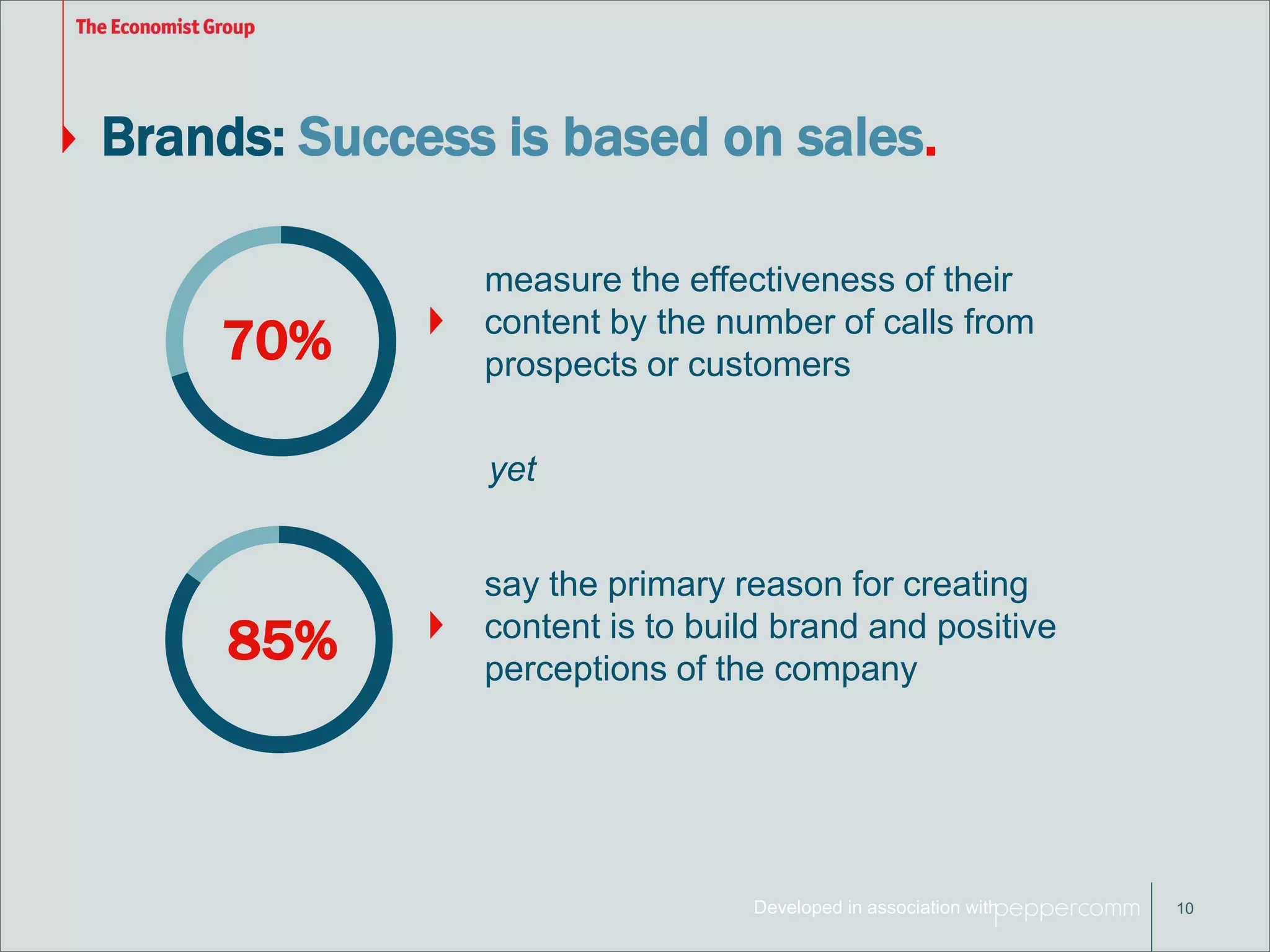 Brands: Success is based on sales. 
Developed in association with 
10 
measure the effectiveness of their 
content by the number of calls from 
prospects or customers 70% 
say the primary reason for creating 
content is to build brand and positive 
perceptions of the company 
85% 
yet 
 