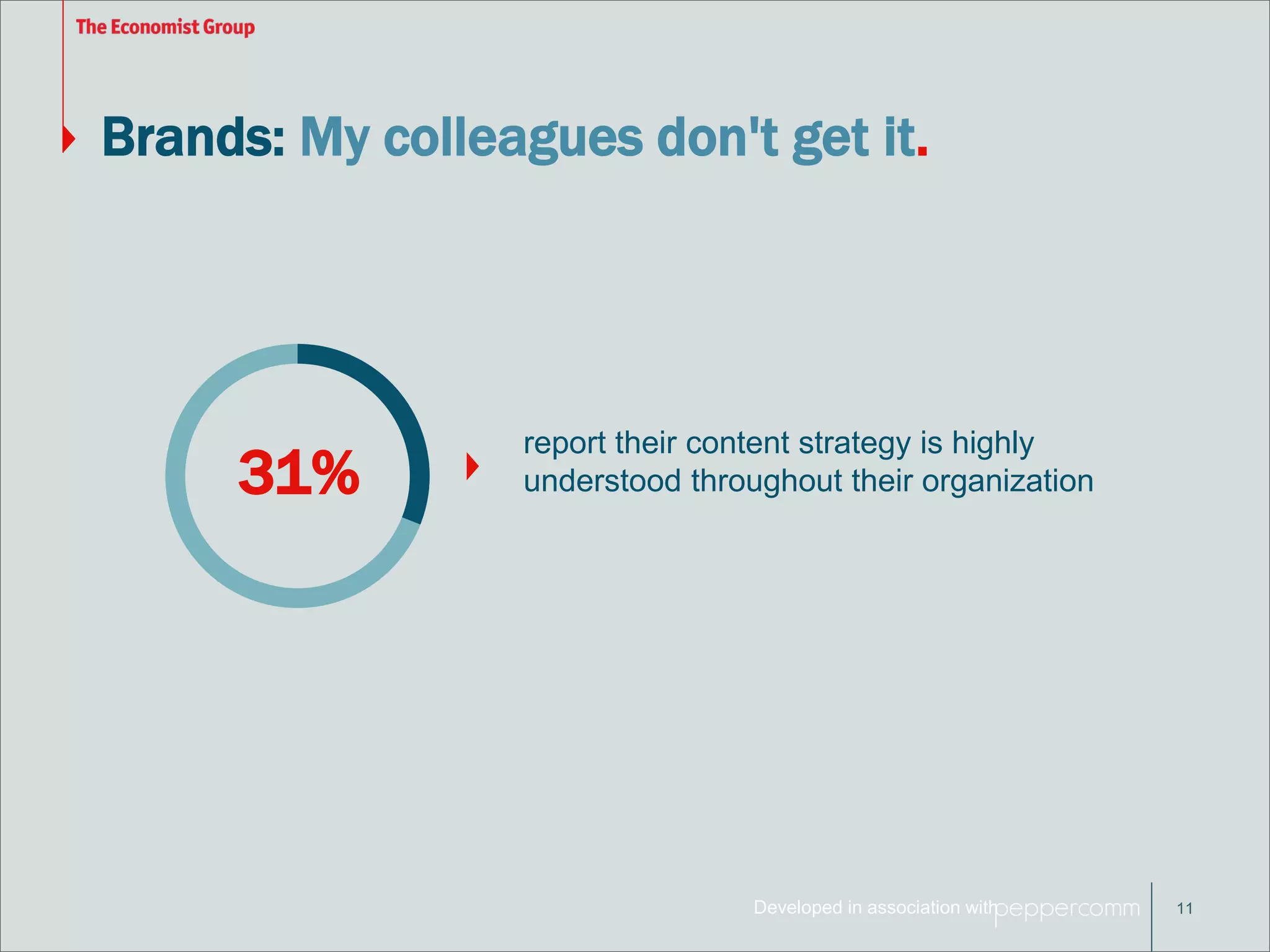 Brands: My colleagues don't get it. 
Developed in association with 
11 
report their content strategy is highly 
31% understood throughout their organization 
 