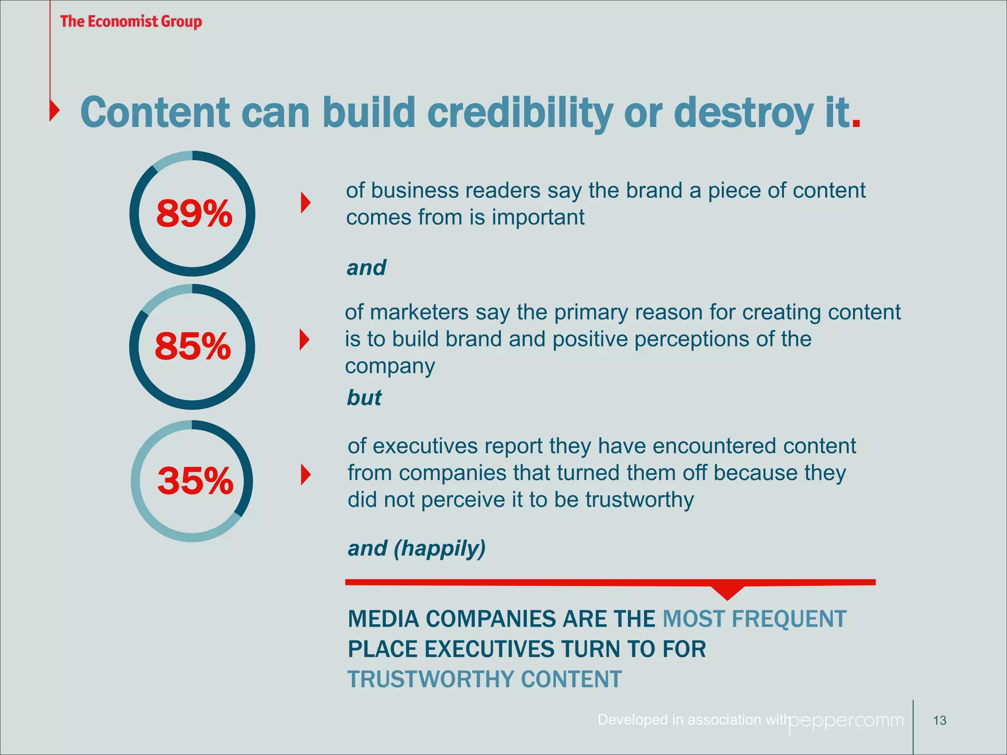 Content can build credibility or destroy it. 
of business readers say the brand a piece of content 
Developed in association with 13 
89% comes from is important 
and 
of marketers say the primary reason for creating content 
is to build brand and positive perceptions of the 
company 
85% 
35% 
but 
of executives report they have encountered content 
from companies that turned them off because they 
did not perceive it to be trustworthy 
and (happily) 
MEDIA COMPANIES ARE THE MOST FREQUENT 
PLACE EXECUTIVES TURN TO FOR 
TRUSTWORTHY CONTENT 
 