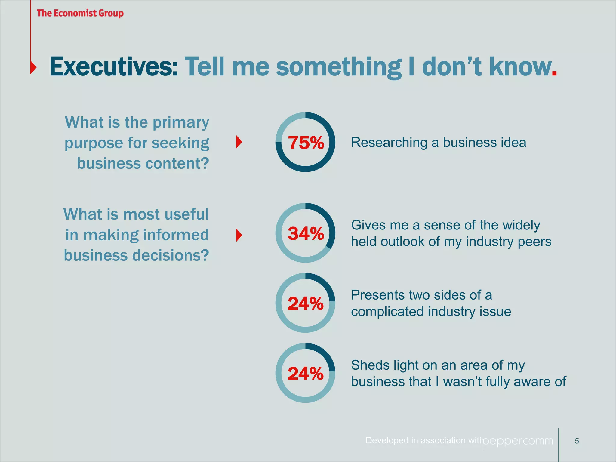 Executives: Tell me something I don’t know. 
Developed in association with 
5 
75% Researching a business idea 
What is the primary 
purpose for seeking 
business content? 
What is most useful 
in making informed 
business decisions? 
34% 
Gives me a sense of the widely 
held outlook of my industry peers 
24% 
Presents two sides of a 
complicated industry issue 
24% 
Sheds light on an area of my 
business that I wasn’t fully aware of 
 