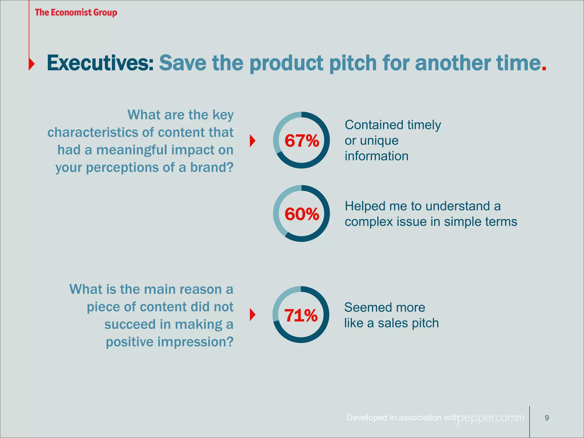 Executives: Save the product pitch for another time. 
Developed in association with 
9 
67% 
Contained timely 
or unique 
information 
What are the key 
characteristics of content that 
had a meaningful impact on 
your perceptions of a brand? 
What is the main reason a 
piece of content did not 
succeed in making a 
positive impression? 
60% 
Helped me to understand a 
complex issue in simple terms 
71% 
Seemed more 
like a sales pitch 
 