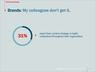 Brands: My colleagues don't get it. 
Developed in association with 
11 
report their content strategy is highly 
31% under...