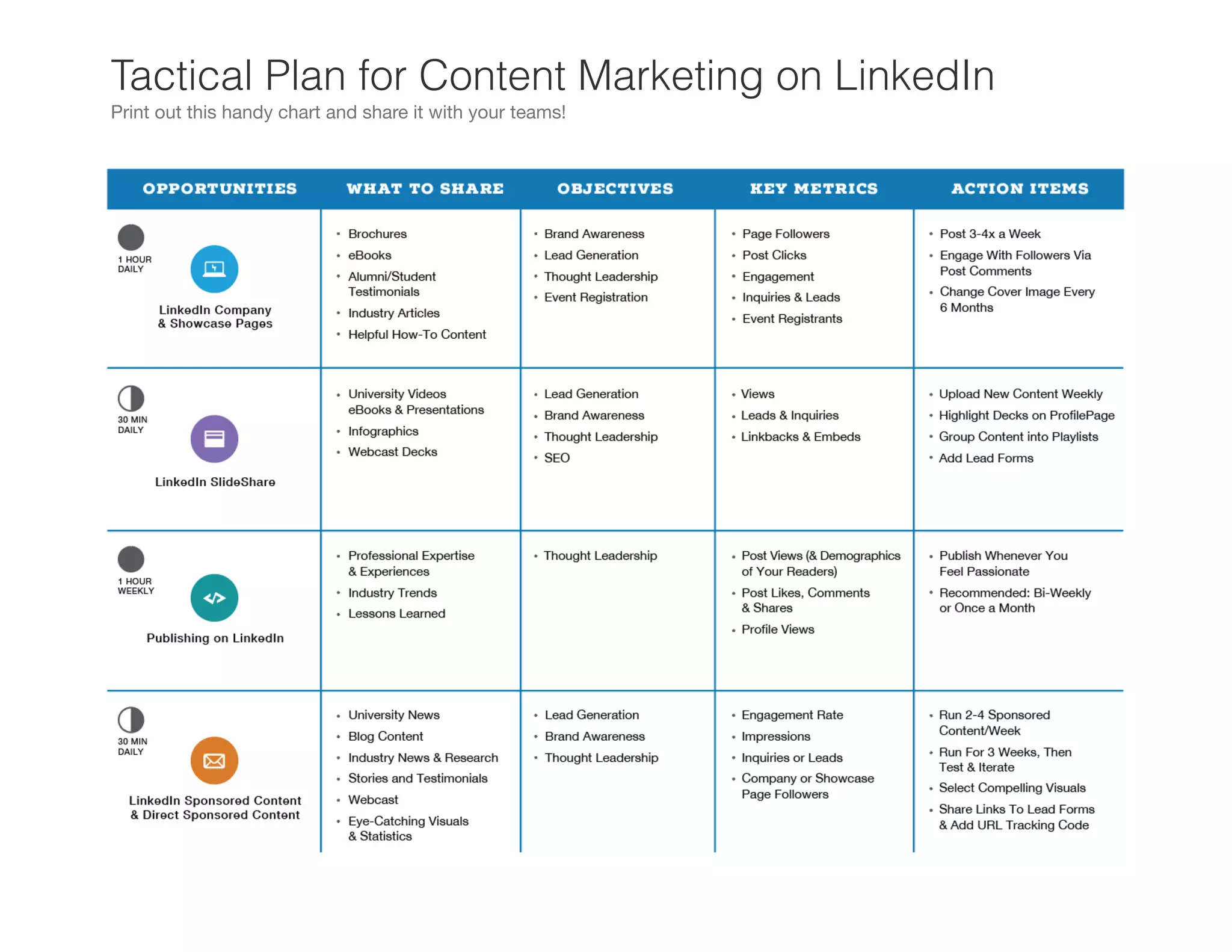 Tactical Plan for Content Marketing on LinkedIn | PDF