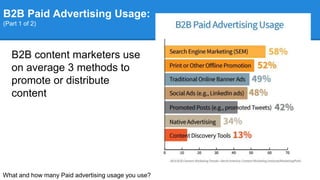 B2B Paid Advertising Usage:
(Part 1 of 2)
B2B content marketers use
on average 3 methods to
promote or distribute
content
What and how many Paid advertising usage you use?
 