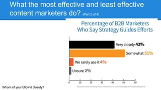 What the most effective and least effective
content marketers do? (Part 2 of 4)
Whom of you follow it closely?
 