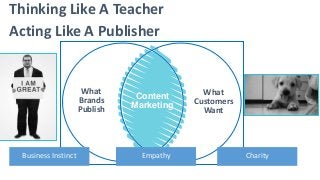 Thinking Like A Teacher
Acting Like A Publisher
Content
Marketing
What
Brands
Publish
What
Customers
Want
Business Instinc...