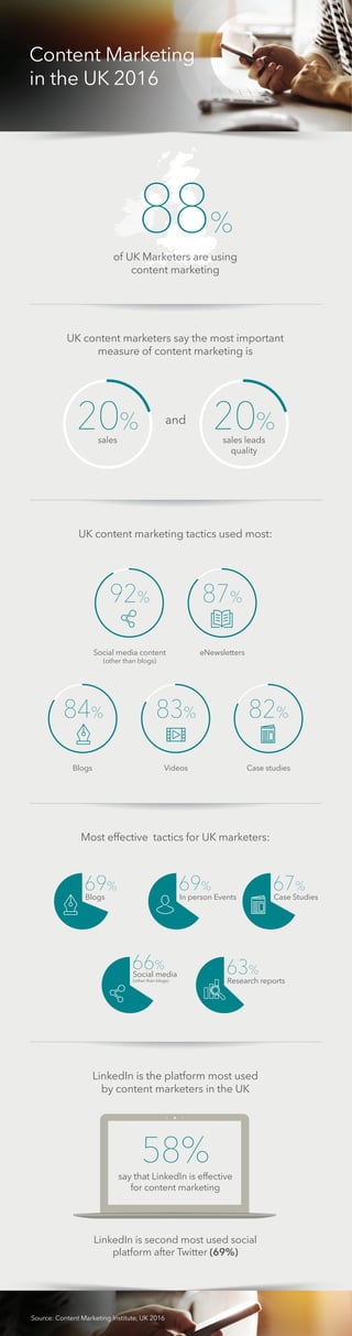 Content Marketing
in the UK 2016
Source: Content Marketing Institute, UK 2016
88%
of UK Marketers are using
content marketing
UK content marketers say the most important
measure of content marketing is
UK content marketing tactics used most:
Most effective tactics for UK marketers:
LinkedIn is the platform most used
by content marketers in the UK
say that LinkedIn is effective
for content marketing
and20%
sales
20%
sales leads
quality
84%
Blogs
83%
58%
Videos
82%
Case studies
87%
eNewsletters
92%
Social media content
(other than blogs)
Blogs
69%
In person Events
69%
Case Studies
67%
Research reports
63%Social media
(other than blogs)
66%
LinkedIn is second most used social
platform after Twitter (69%)
 