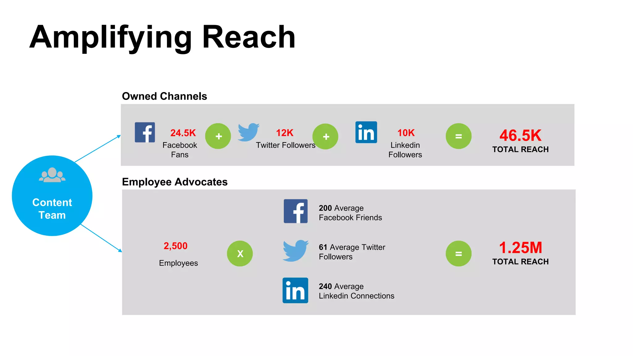 Amplifying Reach
Owned Channels
Employee Advocates
Facebook
Fans
Twitter Followers Linkedin
Followers
Employees
200 Average
Facebook Friends
61 Average Twitter
Followers
240 Average
Linkedin Connections
24.5K 12K 10K
2,500
Content
Team
=
= 46.5K
TOTAL REACH
1.25M
TOTAL REACH
X
+ +
 