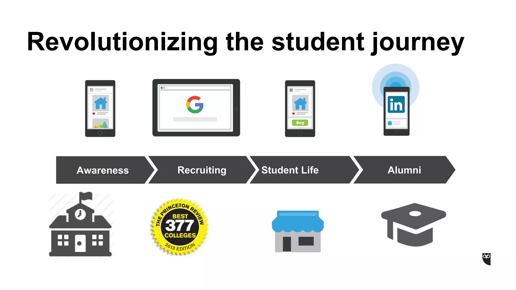 Revolutionizing the student journey
Awareness Student LifeRecruiting Alumni
 