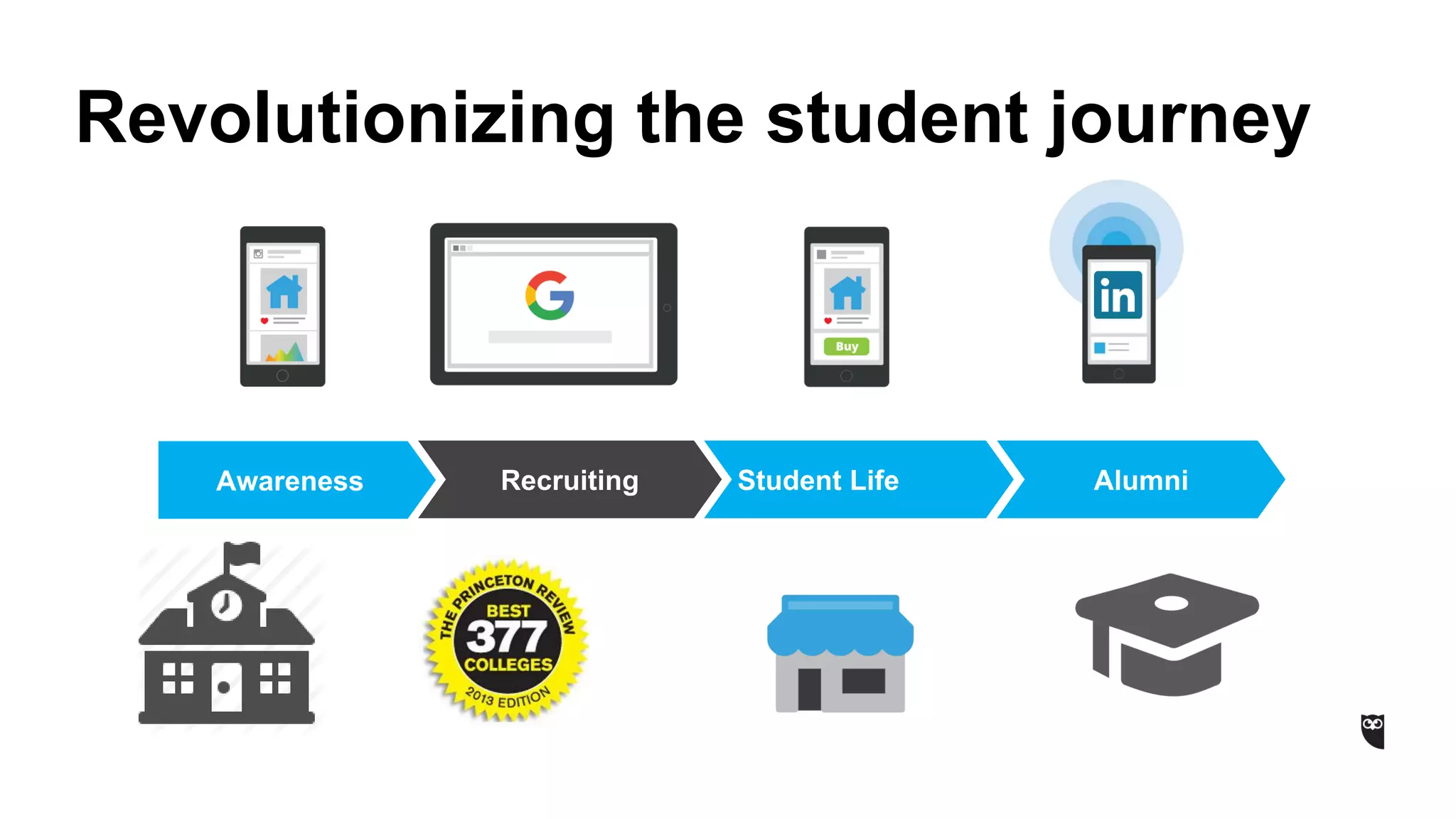Revolutionizing the student journey
Awareness Student LifeRecruiting Alumni
 